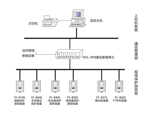 YX-9000電力自動化監(jiān)控系統(tǒng)