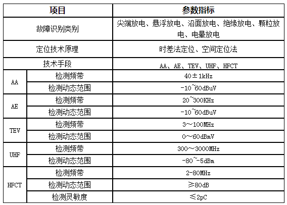 手持式局放檢測(cè)儀參數(shù)表.png